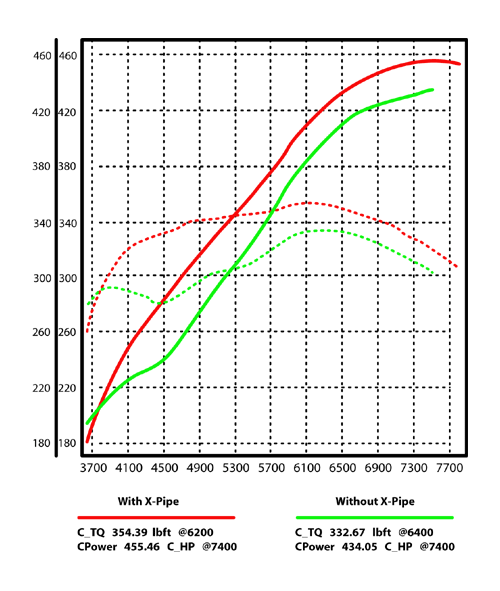 308/358 GTB QV Stage 2 dyno Graph